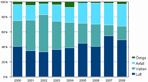Allokering av investeringarna i miljskydd 2000-2008