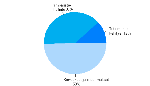 Liitekuvio 5. Ympäristönsuojelun muut toimintamenot 2010