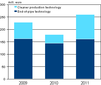 Appendix figure 1. Environmental protection investments in industry