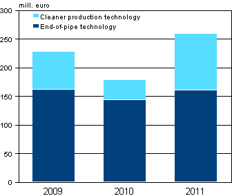 Appendix figure 1. Environmental protection investments in industry 