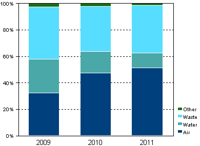 Appendix figure 2. Allocation of environmental investments in industry