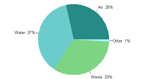 Appendix figure 4. Allocation of operating and maintenance expenditure of environmental protection in 2011