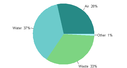 Appendix figure 4. Allocation of operating and maintenance expenditure of environmental protection in 2011 