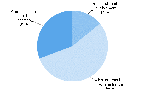 Appendix figure 5. Other operating expenditure of environmental protection in 2012