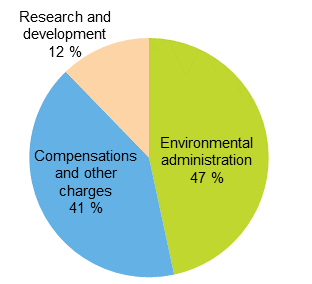 Appendix figure 5. Other operating expenditure of environmental protection in 2013