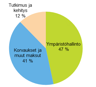 Liitekuvio 5. Ympäristönsuojelun muut toimintamenot 2013