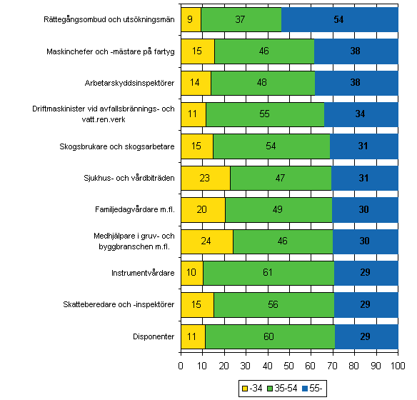 Figur 2. Yrkesgrupperna lägre tjänstemän och arbetare med flest (%) 55 år fyllda år 2007. Omfattar yrkesgrupper med minst 400 löntagare