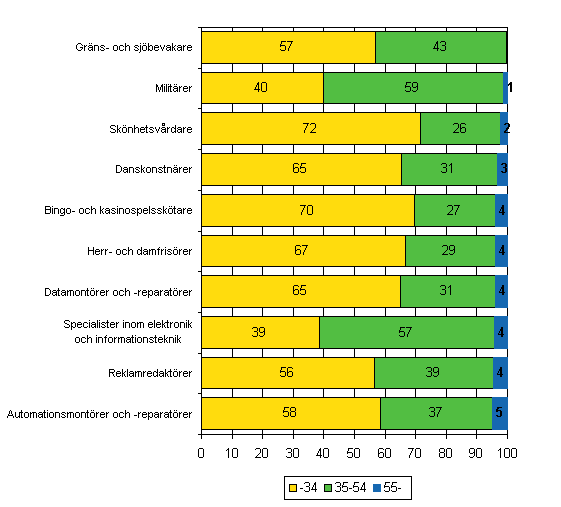 Figur 3. Yrkesgrupper, dr det fanns minst (%) 55 r fyllda r 2007. Omfattar yrkesgrupper med minst 400 lntagare