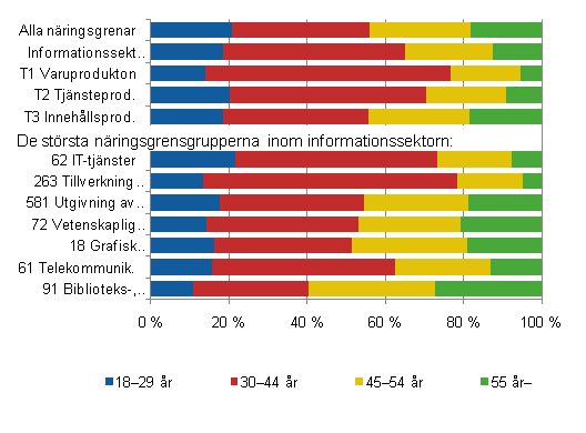 Näringsgrenar enligt åldersgrupp 2008 (informationssektorn indelad i huvudgrupper, omfattar de största näringsgrensgrupperna)