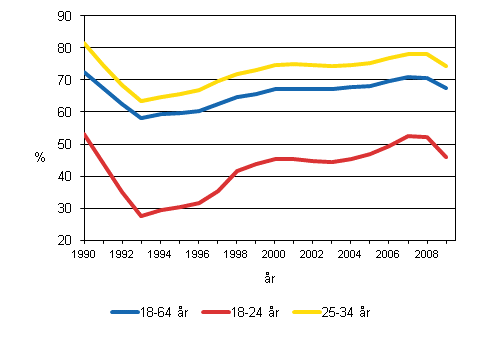 Figur 1. Det relativa sysselsttningstalet efter ldersgrupp 1990–2009 (2009 preliminr uppgift)