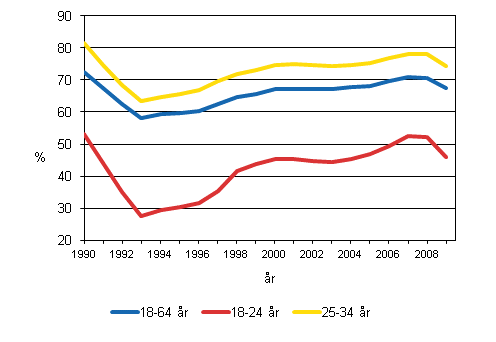 Figur 1. Det relativa sysselsättningstalet efter åldersgrupp 1990–2009 (2009 preliminär uppgift)