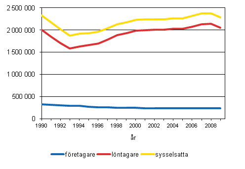 Antalet sysselsatta efter yrkesställning 1990–2009