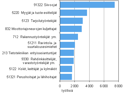 Tilastokeskus - 2 Vieraskielisten ammatit vuonna 2009