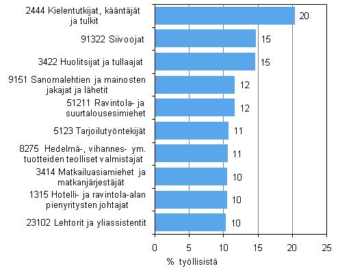 Kuvio 7. Ammattiryhmät, joissa suhteellisesti eniten vieraskielisiä 2009