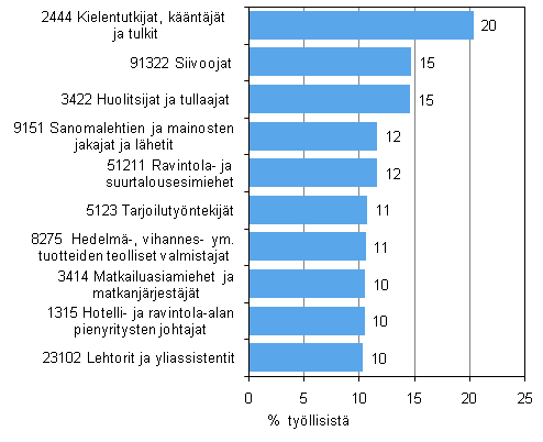 Kuvio 7. Ammattiryhmt, joissa suhteellisesti eniten vieraskielisi 2009