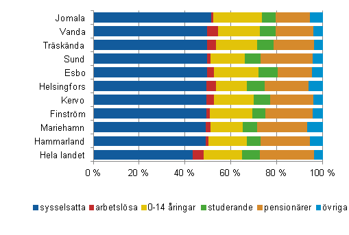 Befolkningen i kommunerna med den bästa försörjningskvoten efter huvudsaklig verksamhet 2010, preliminära uppgifter