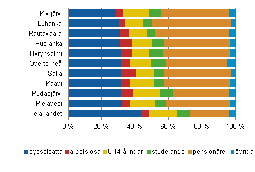 Befolkningen i kommunerna med den svagaste försörjningskvoten efter huvudsaklig verksamhet 2010, preliminära uppgifter