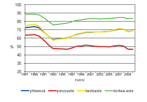 18–64–vuotiaiden työllisyysaste 1987–2010 koulutusasteen mukaan