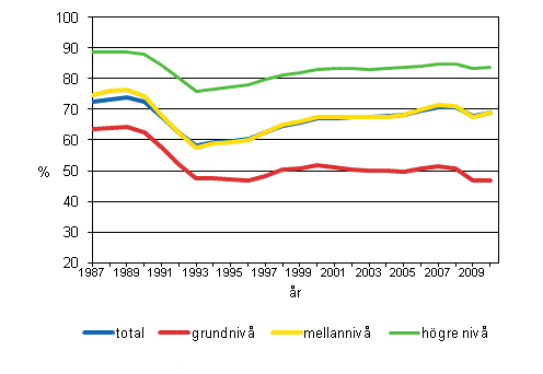 Det relativa sysselsättningstalet för 18–64-åringar efter utbildningsnivå 1987–2010