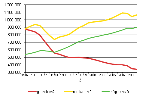 Antalet sysselsatta i åldern 18–64 år efter utbildningsnivå 1987–2010