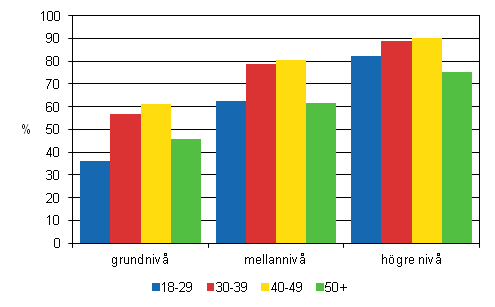 Det relativa sysselsättningstalet efter åldersgrupp och utbildningsnivå 2010