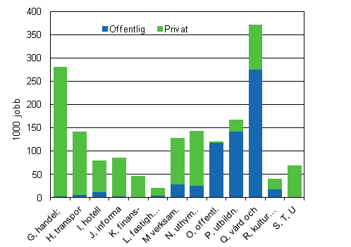 Jobb inom servicebranchen efter arbetsgivarsektor 2010 (1 000 jobb)