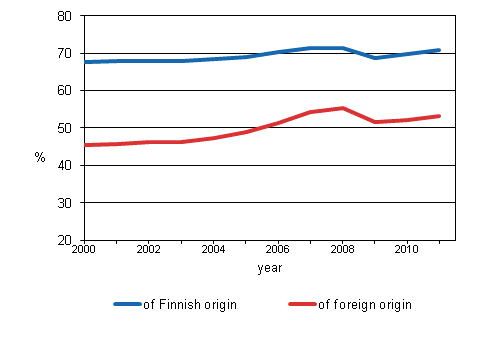 Employment rate by origin in 2000−2011* (*preliminary data)