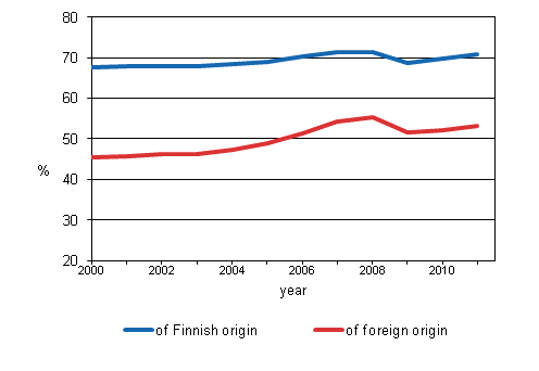 Employment rate by origin in 2000−2011* (*preliminary data)