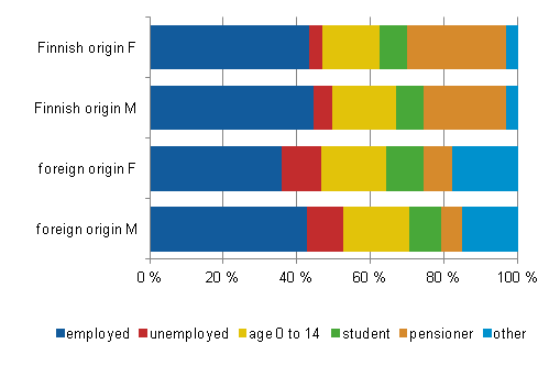 Main activity by origin in 2011, preliminary data