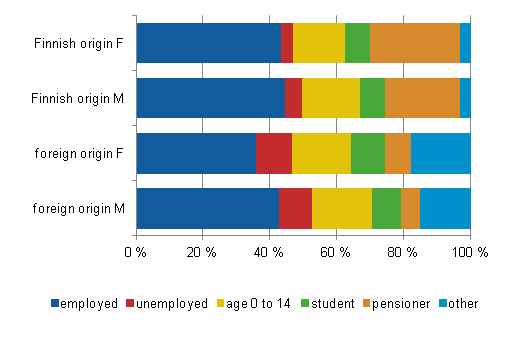  Main activity by origin in 2011, preliminary data