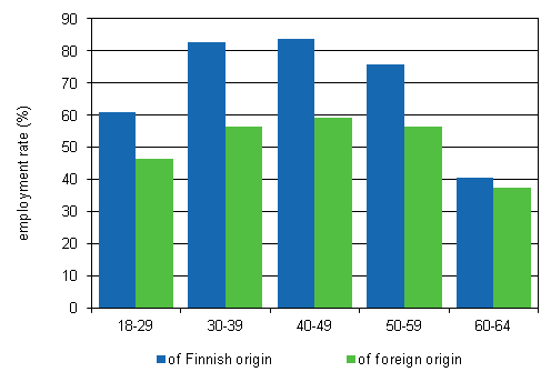 Employment rate by age group and origin in 2011, preliminary data