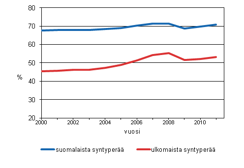 Työllisyysaste syntyperän mukaan 2000–2011* (*ennakko)