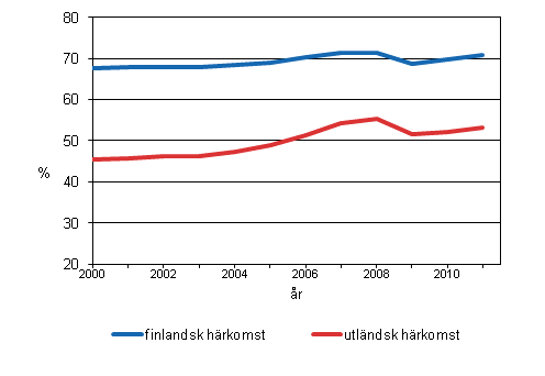 Relativt sysselsättningstal efter härkomst 2000−2011* (*preliminära uppgifter)