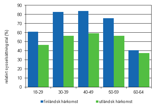 Det relativa sysselsättningstalet efter åldersgrupp och härkomst 2011, preliminära uppgifter