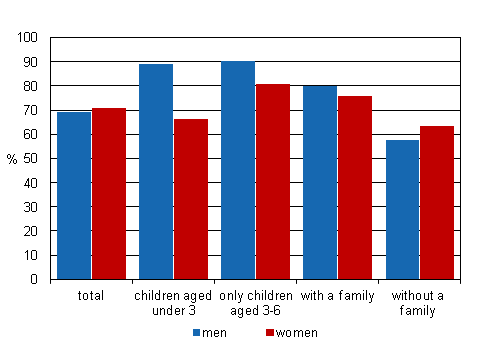 Employment rate of persons aged 18 to 64 by sex, family status and age of children