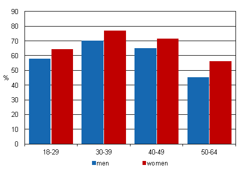 Employment rate of those not belonging to a family in 2011 by age and sex