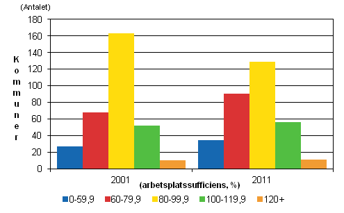 Antalet kommuner efter arbetsplatssufficiens åren 2001 och 2011