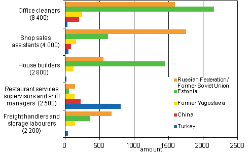 Most common occupational groups of employed persons of foreign origin in 2011