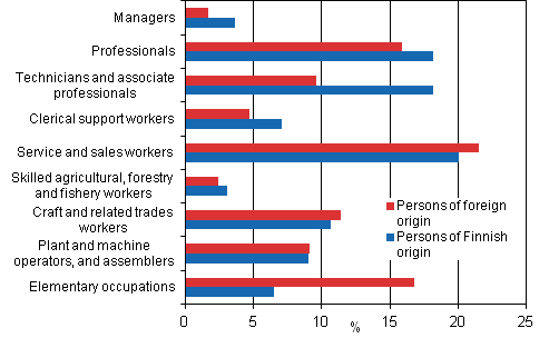 Occupational structure of employed persons by origin in 2011, %