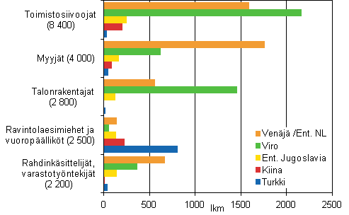 Ulkomaista syntyperää olevien työllisten yleisimmät ammattiryhmät taustamaittain vuonna 2011
