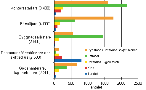 De vanligaste yrkesgrupperna bland sysselsatta med utländsk härkomst efter bakgrundsland år 2011
