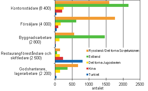 De vanligaste yrkesgrupperna bland sysselsatta med utlndsk hrkomst efter bakgrundsland r 2011