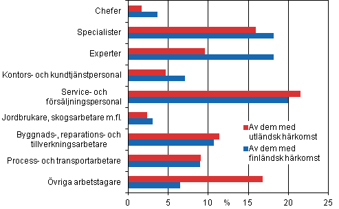 Yrkestruktur hos sysselsatta efter härkomst år 2011, %