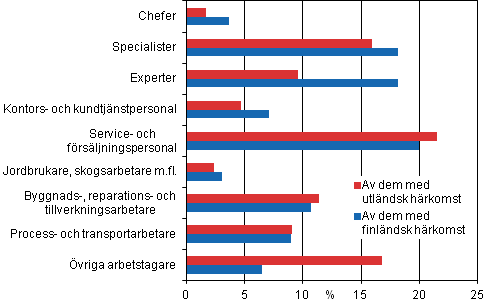 Yrkestruktur hos sysselsatta efter hrkomst r 2011, %