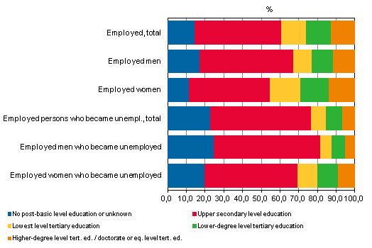 Level of education distribution of persons who were employed at the end of 2011 and unemployed at the end of 2012 by sex (%)