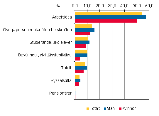 18–64-åringars huvudsaklig verksamhet i slutet av år 2011 och arbetslöshetsrisk i slutet av år 2012 (%)