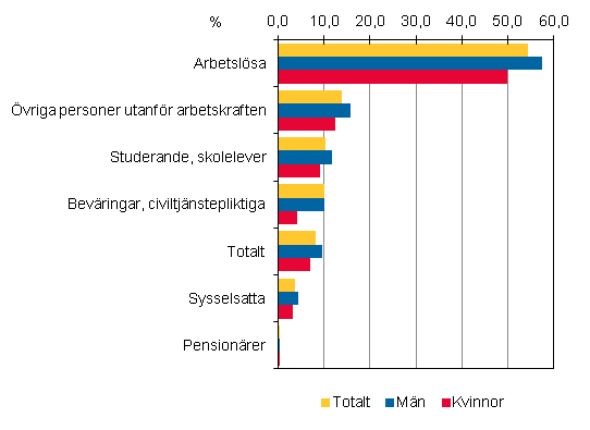 18–64-ringars huvudsaklig verksamhet i slutet av r 2011 och arbetslshetsrisk i slutet av r 2012 (%)