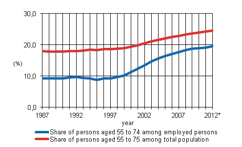 Share (%) of persons aged 55 to 74 among employed persons in 1987 to 2011, preliminary data in 2012*, and share (%) among total population 1987–2012