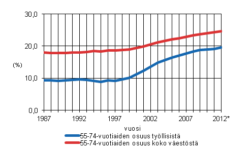 55–74-vuotiaiden osuus (%) työllisistä 1987–2011, ennakkotieto 2012*, sekä osuus (%) koko väestöstä 1987–2012