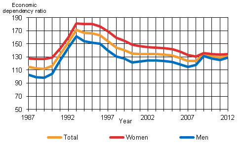 Economic dependency ratio by sex in 1987–2012